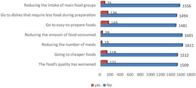 Dietary intake and lifestyle practices of eastern mediterranean postpartum women before and during COVID-19 pandemic: An internet-based cross-sectional survey